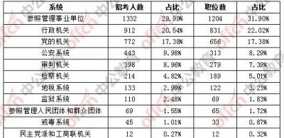 ​参公职位是什么意思，公务员考试职位表里有些职位后面标注的参照公务员管理是