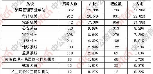 公务员考试职位表里有些职位后面标注的参照公务员管理是什么意思