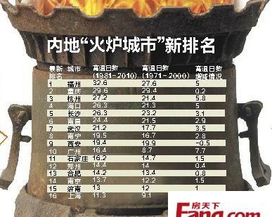 中国四大火炉城市是那四个