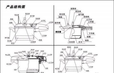 ​高压锅的使用方法，高压锅的正确使用方法是怎样的？
