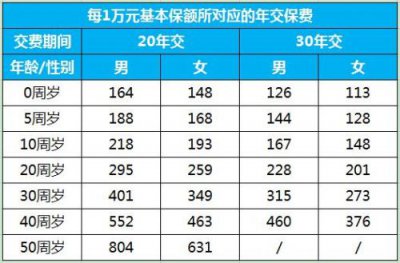 ​康宁终身保险费率表12版，康宁终身保险费率表最新