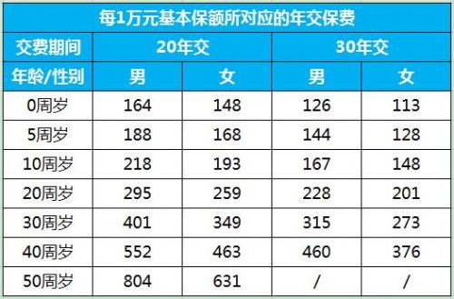 康宁终身保险费率表12版，康宁终身保险费率表最新-第1张图片-