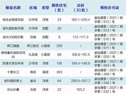 重庆两江新区房价多少钱一平方米(重庆两江新区房价均价)-第2张图片-