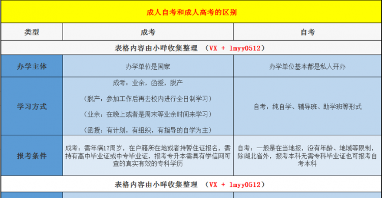 成考和自考的区别在哪里报名