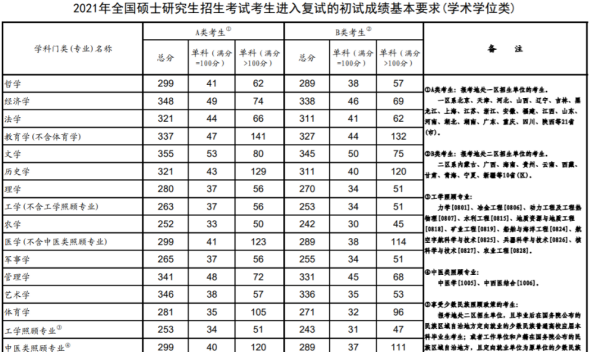考研总分多少分过国家线,今年的考研国家线是多少分图3