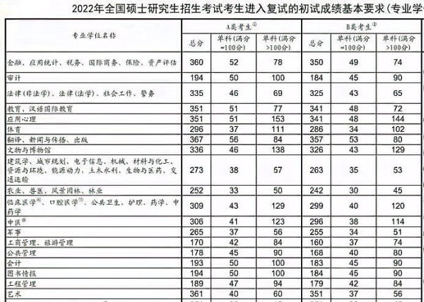 考研总分多少分过国家线,今年的考研国家线是多少分图9