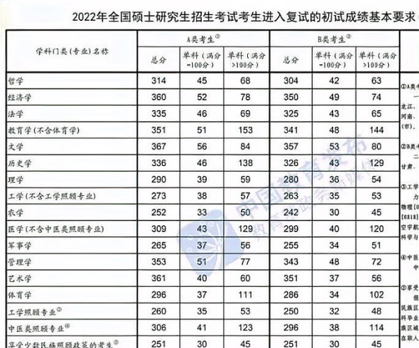 考研总分多少分过国家线,今年的考研国家线是多少分图8