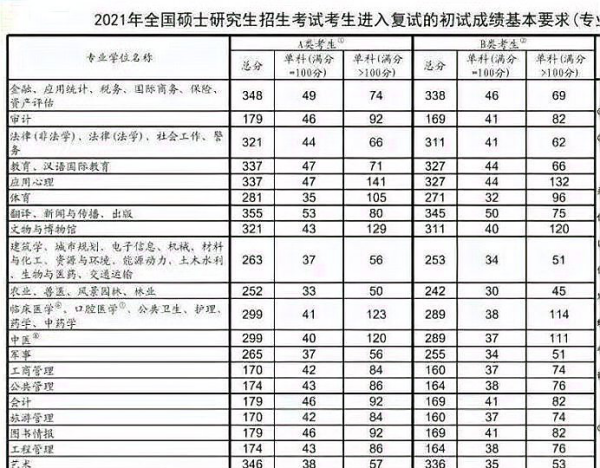 考研总分多少分过国家线,今年的考研国家线是多少分图7