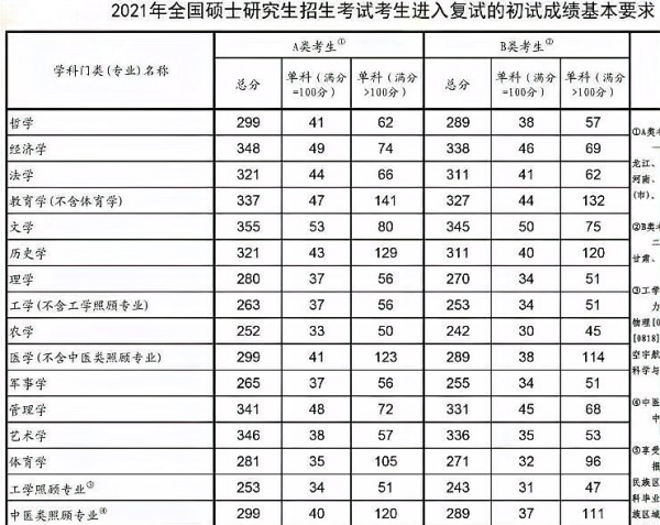 考研总分多少分过国家线,今年的考研国家线是多少分图6