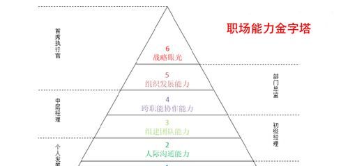 一个人的能力包括哪些方面