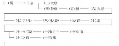 ​夏朝皇帝列表，夏朝皇帝列表排名表？