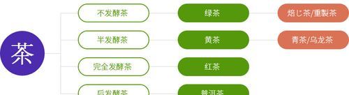 茶怎么分类