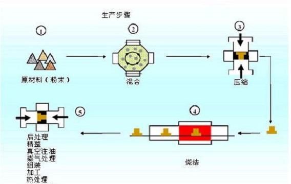 粉末冶金铁基材料生产工艺：什么是粉末冶金工艺