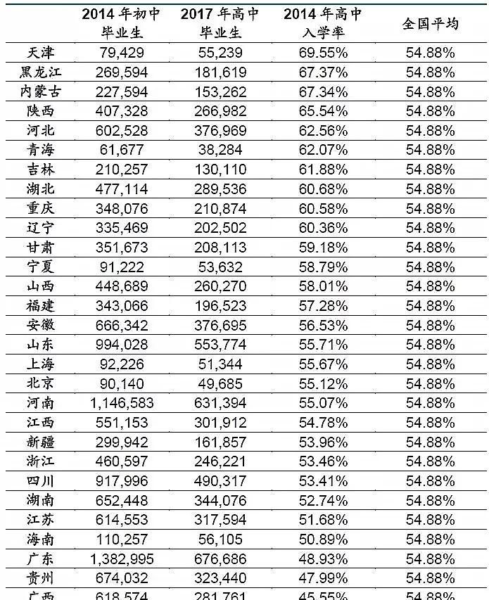 高考大省排名