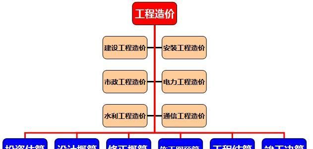 什么叫工程造价