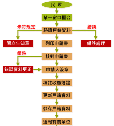 社保参保信息户口性质不对