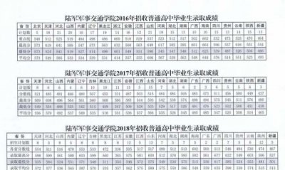 ​军事学院录取分数线，士官学校录取分数线？