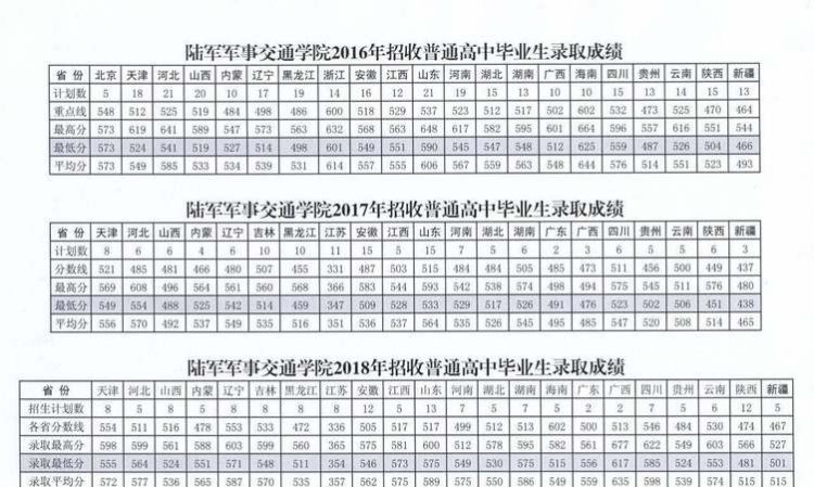 士官学校录取分数线