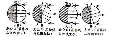 冬至日太阳直射点,春分图2