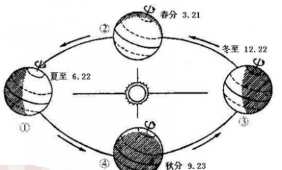 ​冬至日太阳直射点,春分
