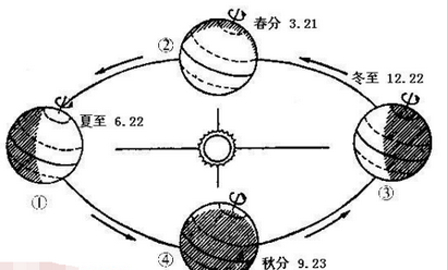 冬至日太阳直射点,春分图1