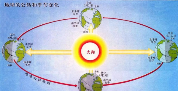 冬至日太阳直射点,春分图4