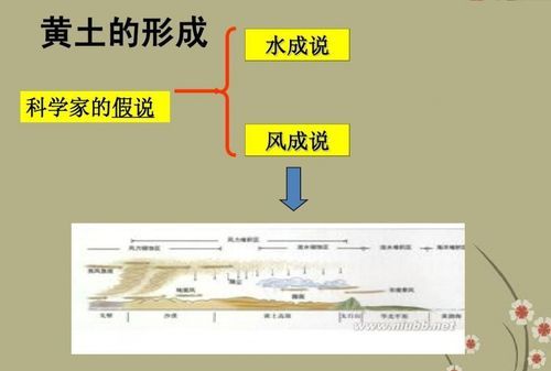 黄土高原是怎样形成的?在哪?
