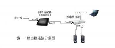 ​光猫接无线路由器哪个口(光猫接无线路由器图解)