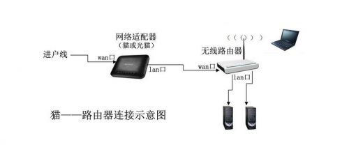 光猫接无线路由器哪个口(光猫接无线路由器图解)-第1张图片-