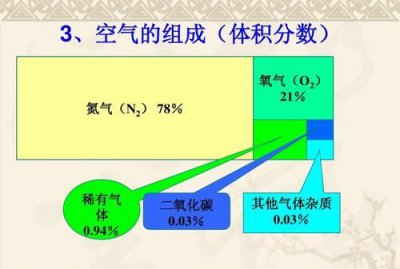 ​空气中的成分，空气的成分表？