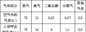 空气成分是谁发现的