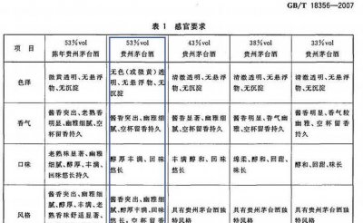 ​gbt26760—2011是纯粮食酒吗，gbt26760一2011优级是纯粮酒吗？