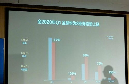 华为5g手机发货量多少，华为5g手机发货量怎么样-第1张图片-