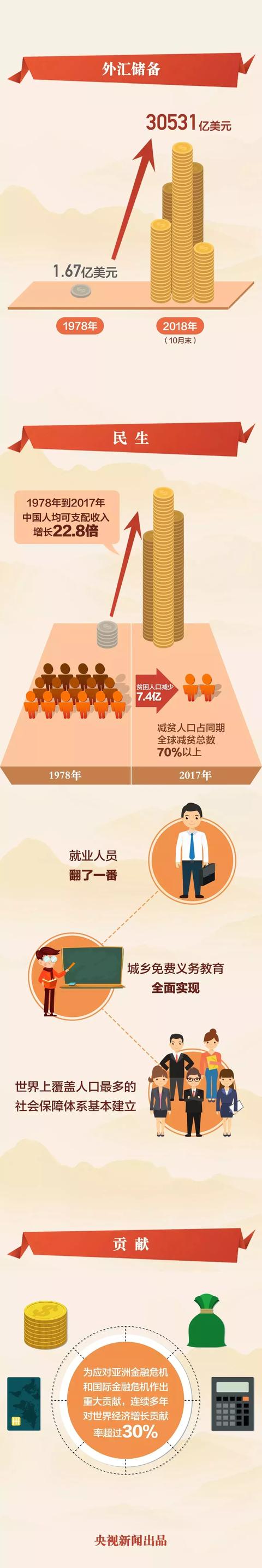 改革开放40年的经验与成就（这些数字令人振奋）(5)