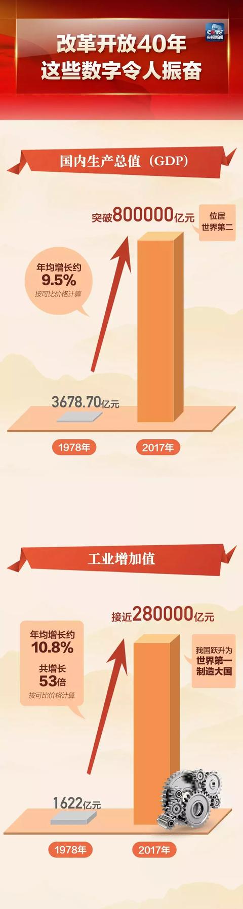 改革开放40年的经验与成就（这些数字令人振奋）(3)
