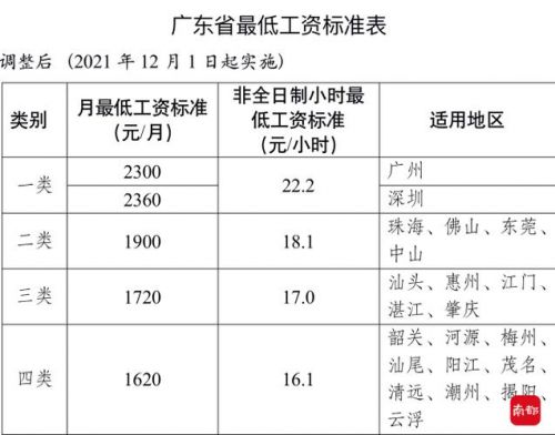 广东省最低工资标准2023_最新广东省最低工资标准-第1张图片-
