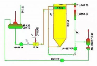 ​超临界锅炉和亚临界锅炉的区别(超临界锅炉蒸汽参数)