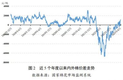​新疆棉花价格2023多少钱一斤  新疆棉花价格最新行情