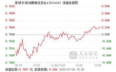 ​长城消费基金净值查询今天最新净值(长城消费200006基金净值查询)