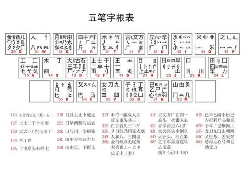 五笔难拆字大全(五笔难拆字表)-第1张图片-