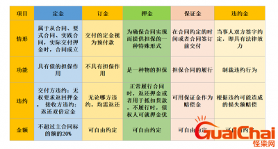 ​定金、订金、押金、保证金、违约金的区别？哪一个不能退？