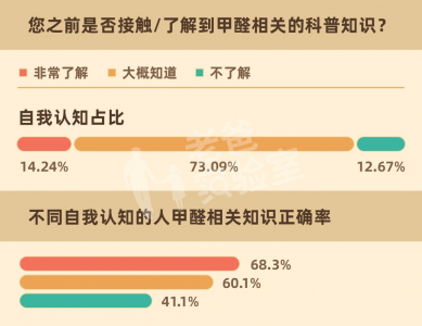​甲醛自测 这些“甲醛知识”，99%都是假的！进来查看真相