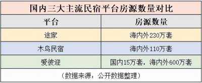 ​短租民宿app(国内三大主流民宿预订平台测评)