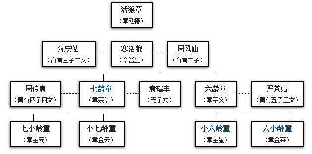 六龄童家族关系图.jpg