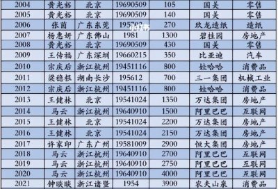 ​中国首富十大排名2021（中国首富十大排名照片）