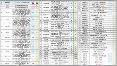 ​两种不同概念的“双一流”，你清楚吗？