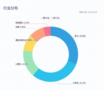 ​tmt基金推荐 tmt行业基金