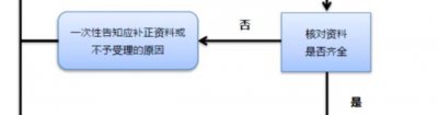 ​外经证办理流程
