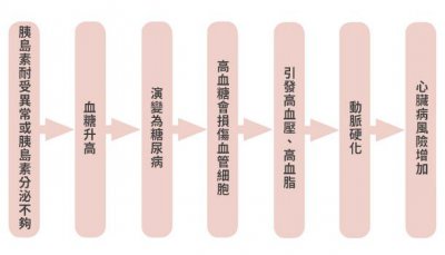 ​日常生活如何控制血糖 控糖5招必学