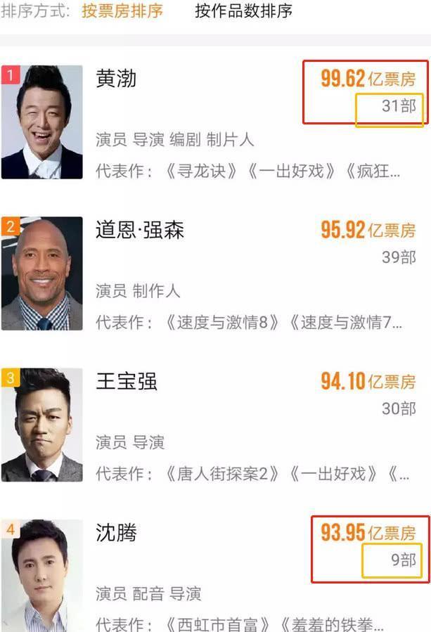 娱乐圈即将破百亿的演员，成龙星爷不在备选中，沈腾吴京都靠边站